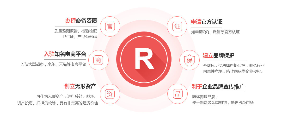 故城商标注册的作用
